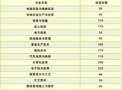 洞口县职业中专学校2025年招生人数