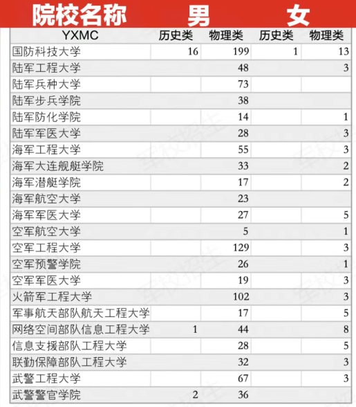 22所军队院校在湖南共招生1147人