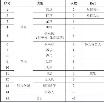 长沙高新技术工程学校2025年特长生招生公告