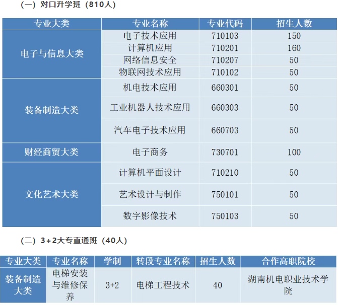 长沙市电子工业学校2025年招生人数