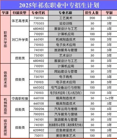 祁东县职业中等专业学校2025年招生人数