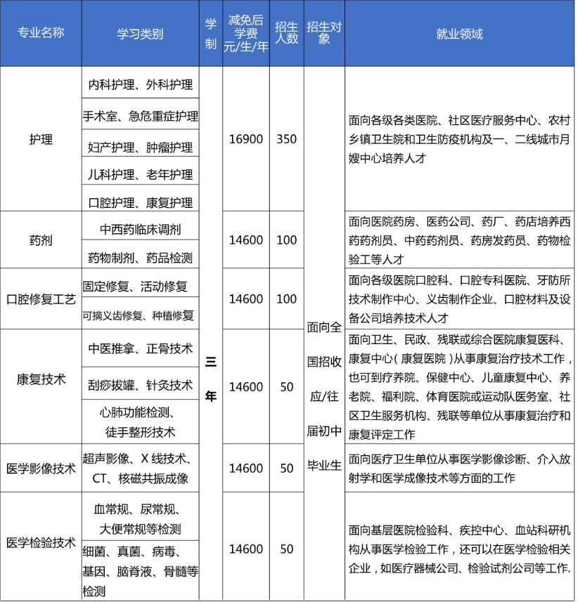 衡阳市潇湘卫生中等专业学校2025年招生人数