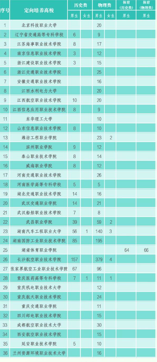 2025年定向培养军士在湘招收计划