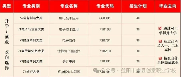 益阳市南县创意职业学校2025年招生人数