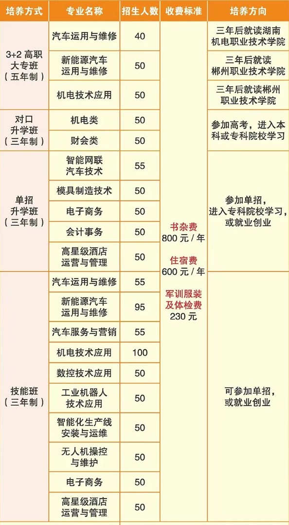 郴州工业交通学校2025年招生人数