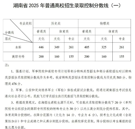 物理类405分，历史类446分，2025湖南高招分数线公布！