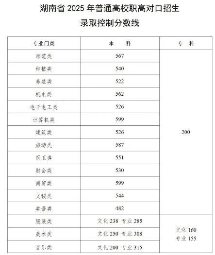 物理类405分，历史类446分，2025湖南高招分数线公布！