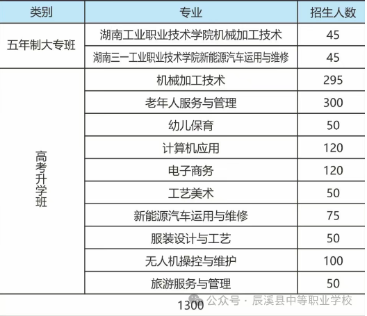 辰溪县中等职业学校2025年招生简章