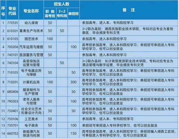 龙山县第一职业中学2025年招生简章