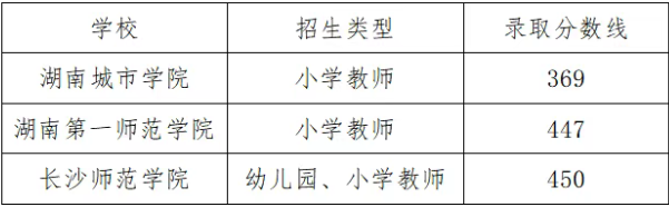 2025年初中起点六年制本科层次公费定向培养师范生对口招生考试录取分数线