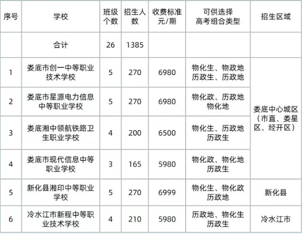 2025年娄底市6所综合高中建设试点学校共招生1385人