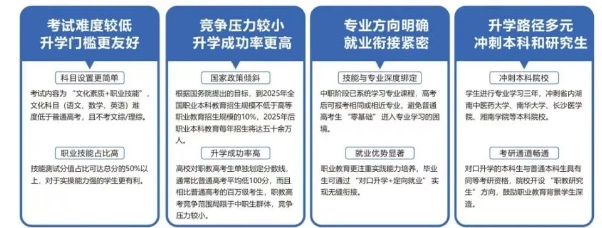 长沙华中医科学校2025年职教高考本科部招生简章