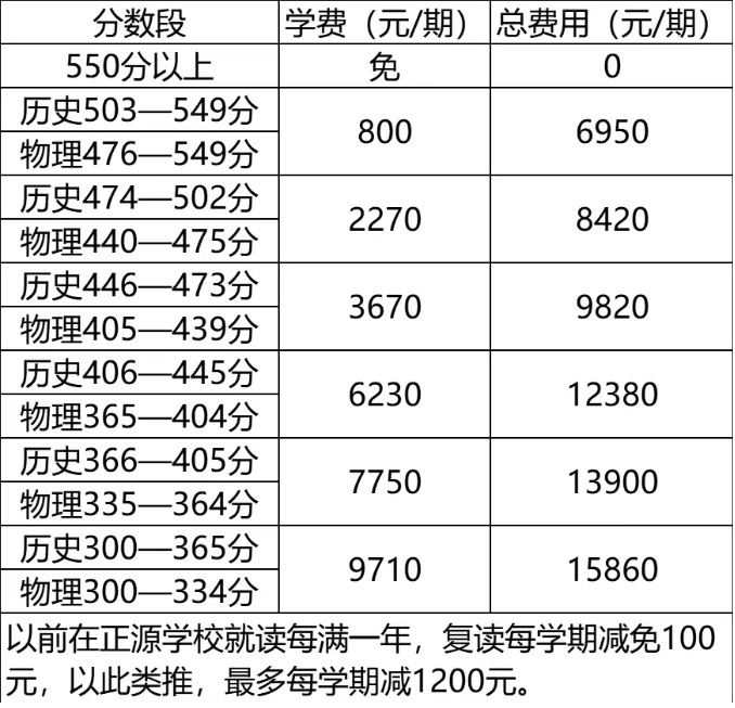正源学校2025年复读生招生对象