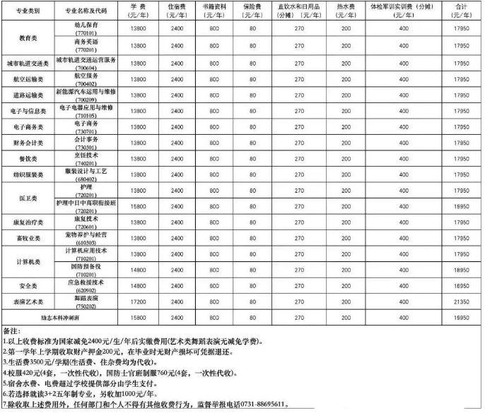 长沙经贸职业中专学校专业介绍