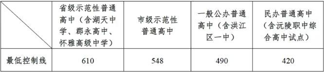 怀化2025年全市普通高中最低控制线