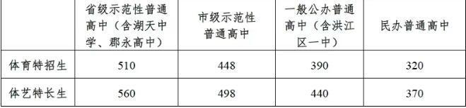 怀化2025年全市普通高中最低控制线