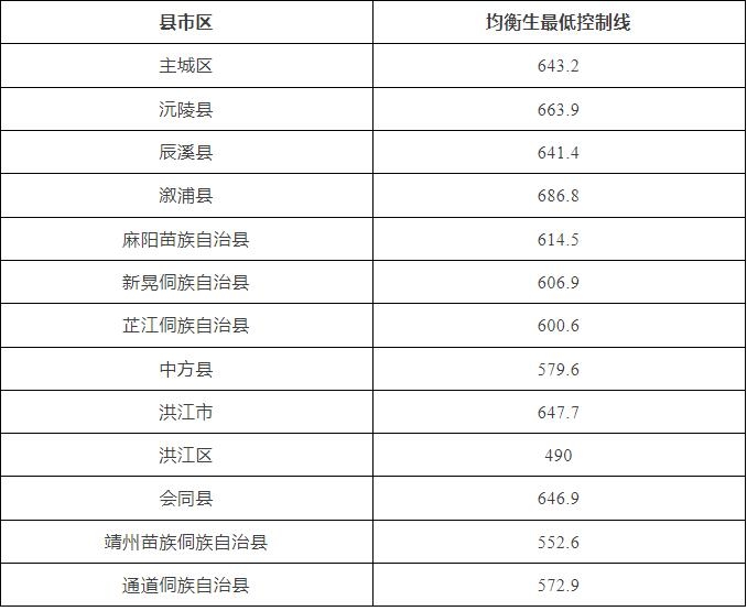 怀化2025年全市普通高中最低控制线