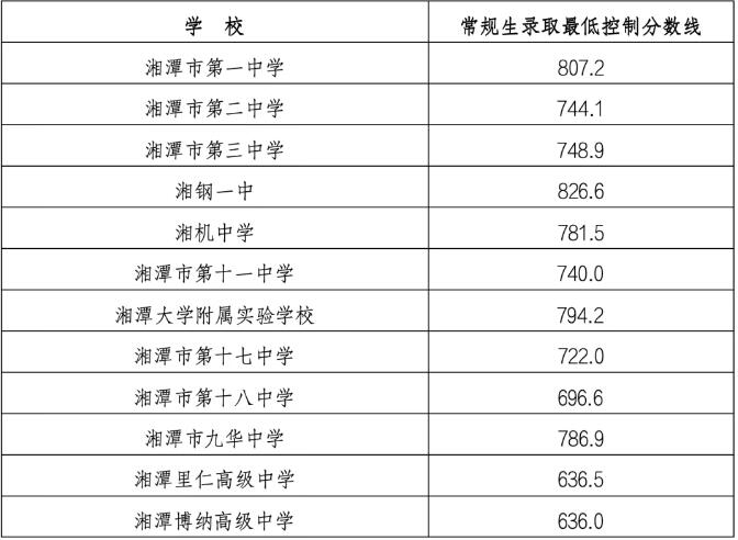 2025年湘潭市普通高中学校招生录取分数线