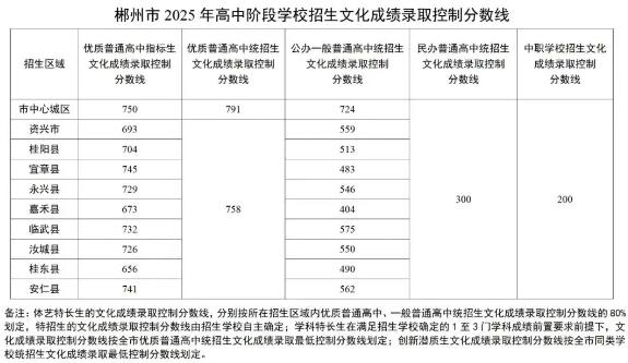 郴州市2025年中考录取控制分数线