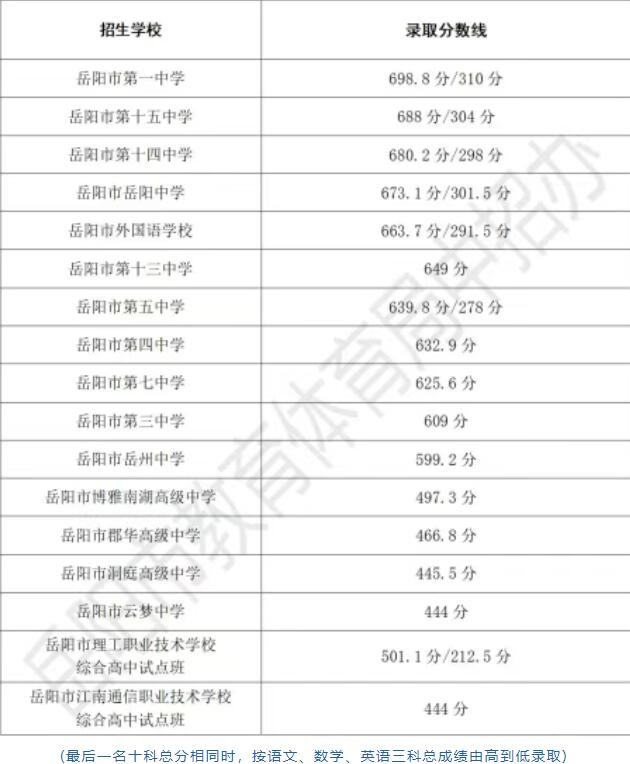 2025年岳阳市市区普通高中文化生录取分数线