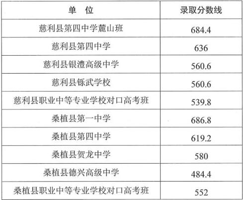 张家界市2025年普通高中录取分数线