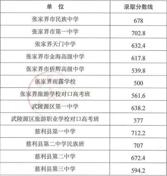 张家界市2025年普通高中录取分数线
