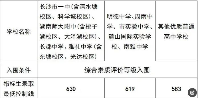 2025年长沙城区指标生最低控制线