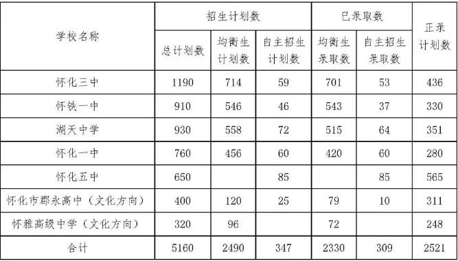 2025年怀化市主城区公办普通高中及市管民办普通高中正录计划数发布