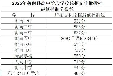 2025年衡南县一中新生录取分数线