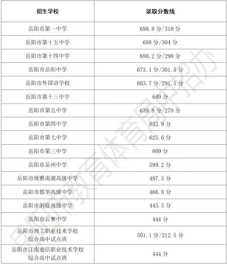 2025年岳阳市区普通高中文化生录取分数线