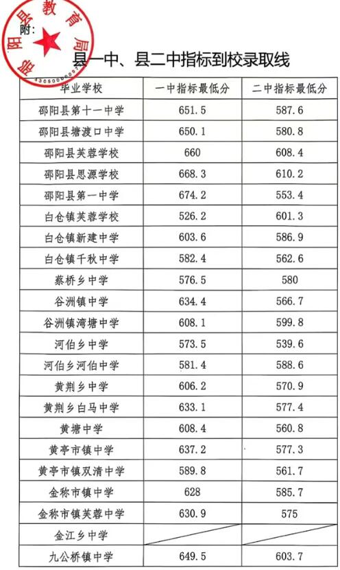 邵阳县2025高一新生录取线