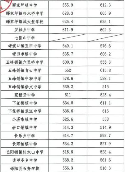 邵阳县2025高一新生录取线