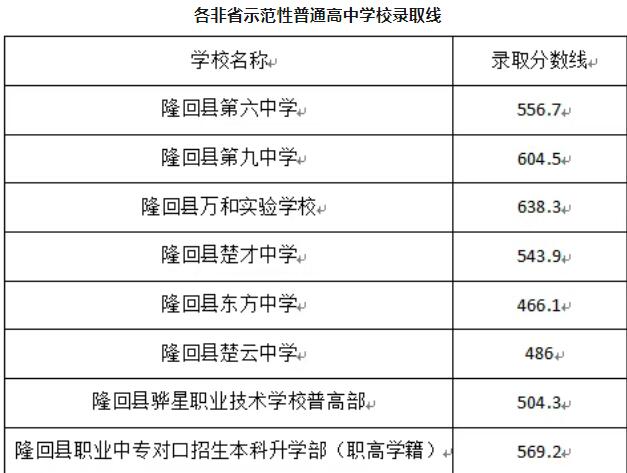 2025年隆回县非省示范性高中学校录取分数线