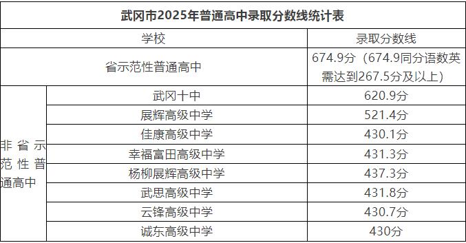 2025年武冈市普通高中学校高一新生录取分数线