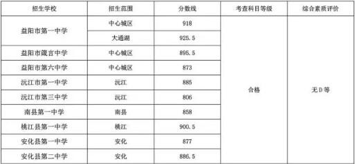 益阳市2025年省级示范性普通高中文化生录取控制线