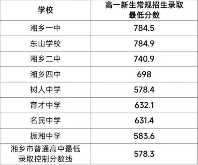 湘乡市2025高一新生录取分数线