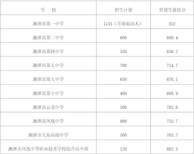湘潭县普通高中学校常规生录取最低控制分数线