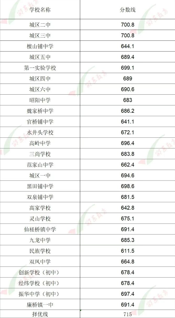 邵东市2025年普通高中招生录取分数线