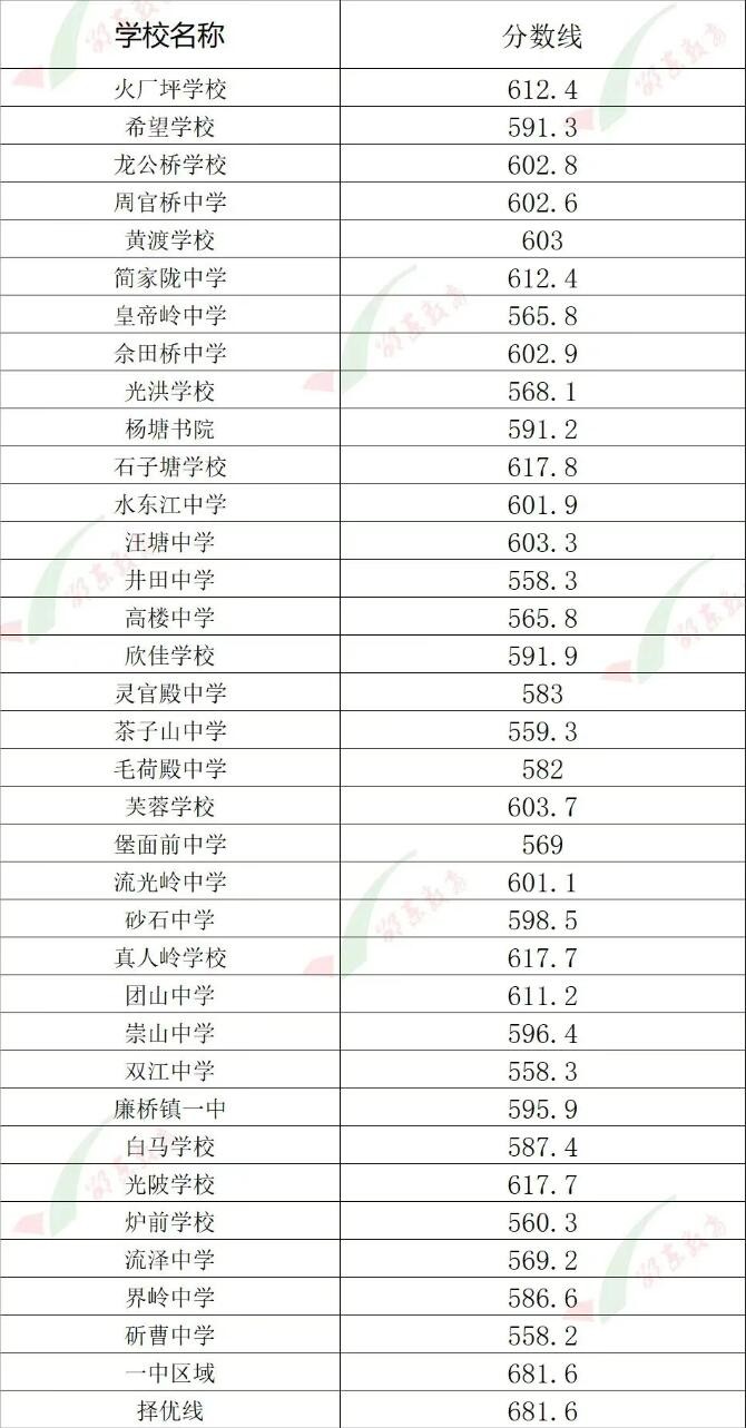 邵东市2025年普通高中招生录取分数线