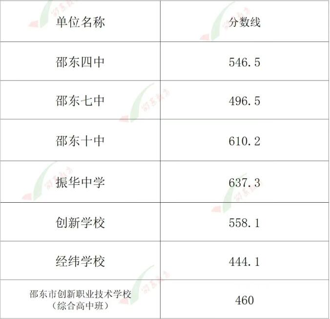 邵东市2025年普通高中招生录取分数线