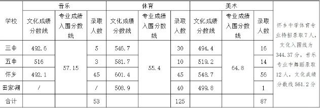 华容2025年中考录取分数线