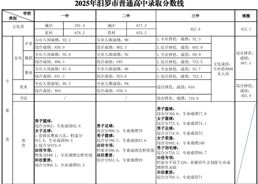 2025年汨罗市普通高中录取分数线