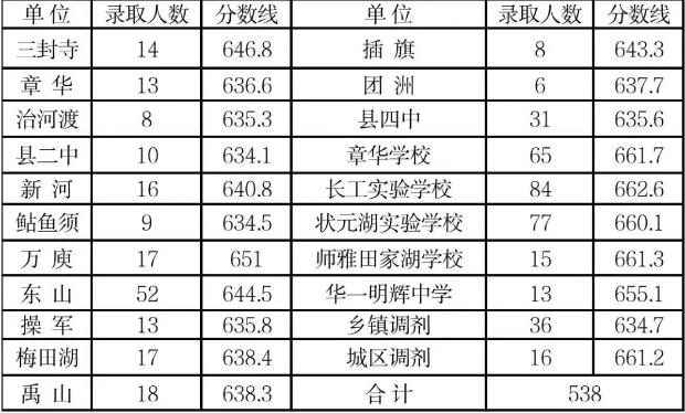 2025年华容一中录取分数线