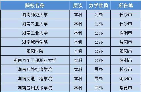 长沙县职业中专学校对口升学本科录取院校一览