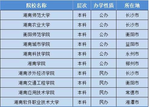 长沙县职业中专学校对口升学本科录取院校一览