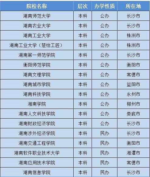 长沙县职业中专学校对口升学本科录取院校一览