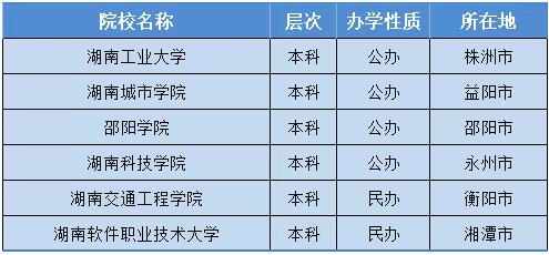长沙县职业中专学校对口升学本科录取院校一览