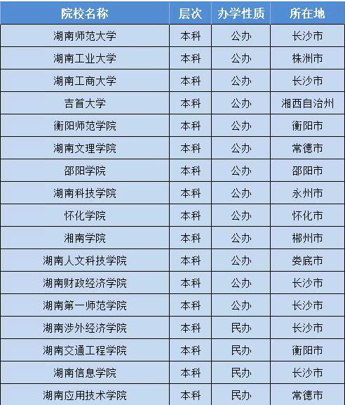 长沙县职业中专学校对口升学本科录取院校一览