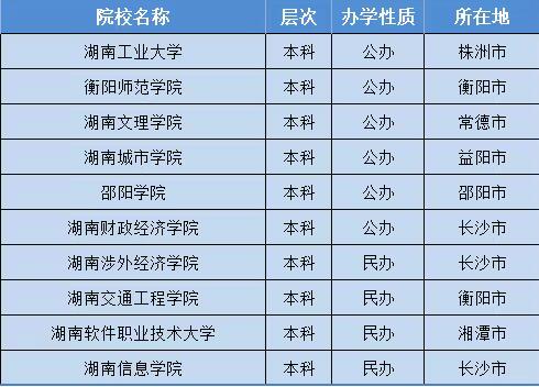 长沙县职业中专学校对口升学本科录取院校一览