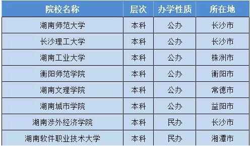 长沙县职业中专学校对口升学本科录取院校一览